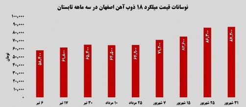 جهش ۳۰ هزار تومانی قیمت میلگرد ذوبآهن اصفهان در ۳ ماه
