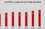 جهش ۳۰ هزار تومانی قیمت میلگرد ذوبآهن اصفهان در ۳ ماه